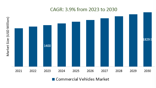 Commercial Vehicles Market Size 2023-2030